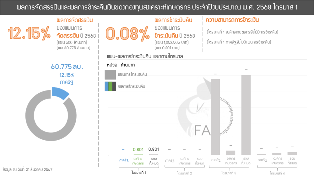 ผลการชำระเงินคืนกองทุนสงเคราะห์เกษตรกร