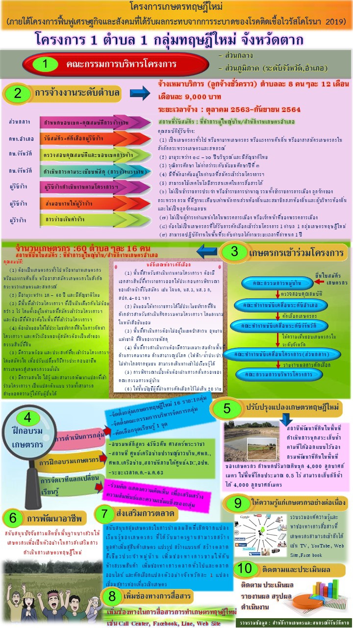 1 ตำบล 1 ทฤษฎีใหม่