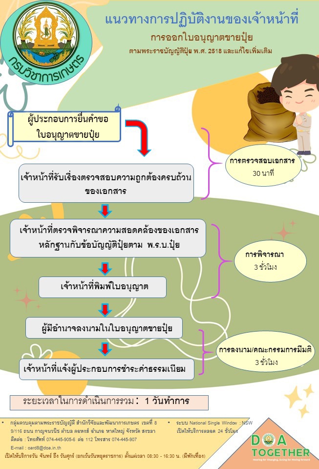 การออกใบอนุญาตขายปุ๋ย