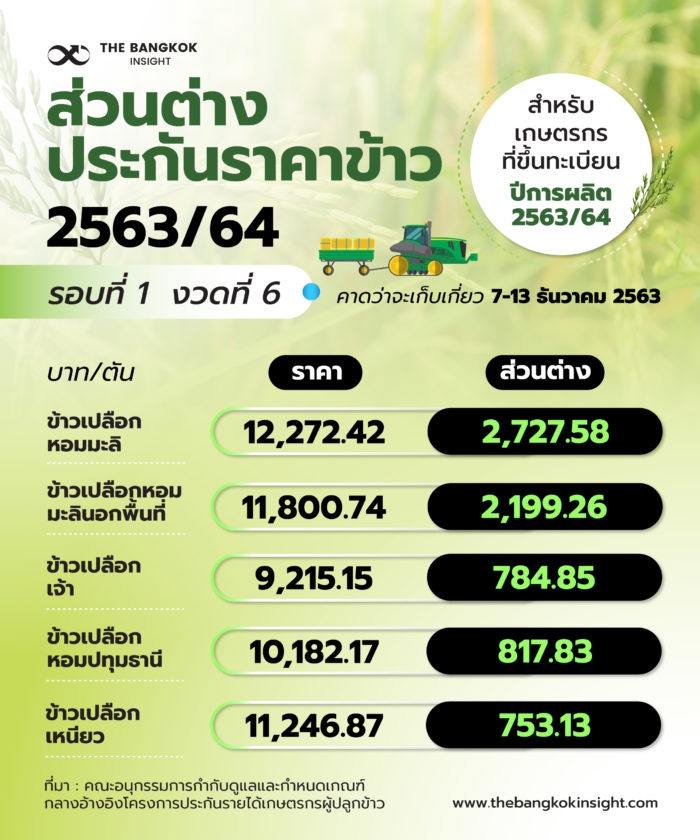 ประกันรายได้เกษตรผู้ปลูกข้าว ปี 2563/64 รอบที่ 1 (งวดที่)