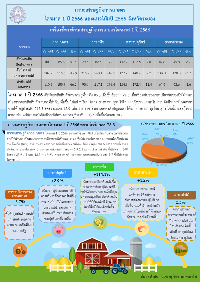 รายงานภาะเศรษฐกิจการเกษตร