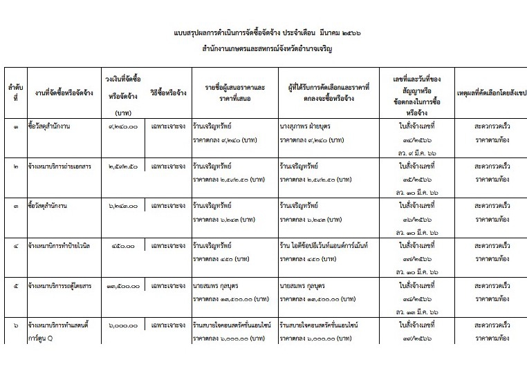 แบบสรุปผลการดำเนินการจัดซื้อจัดจ้าง