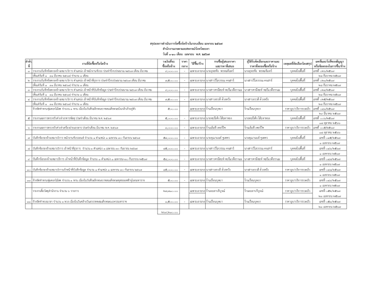 สรุปผลการดำเนินการจัดซื้อจ้ดจ้างในรอบเดือน เมษายน 2567