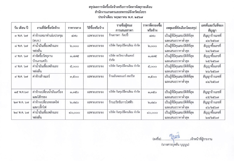 สรุปผลการจัดซื้อจัดจ้างหรือการจัดหาพัสดุรายเดือน