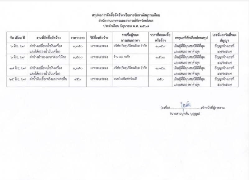 สรุปผลการจัดซื้อจัดจ้างหรือการจัดหาพัสดุรายเดือน