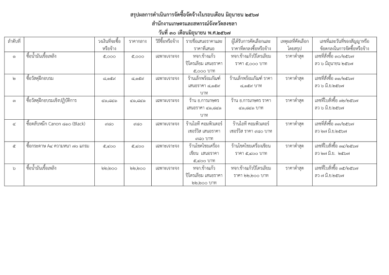 สรุปผลการจัดซื้อจัดจ้างประจำเดือนมิถุนายน 2567