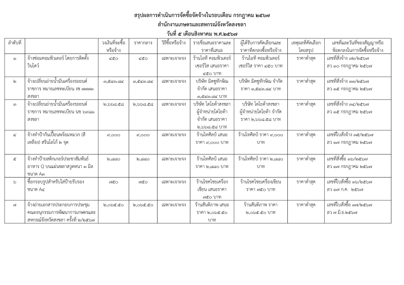 สรุปผลการจัดซื้อจัดจ้างประจำเดือนกรกฎาคม 2567