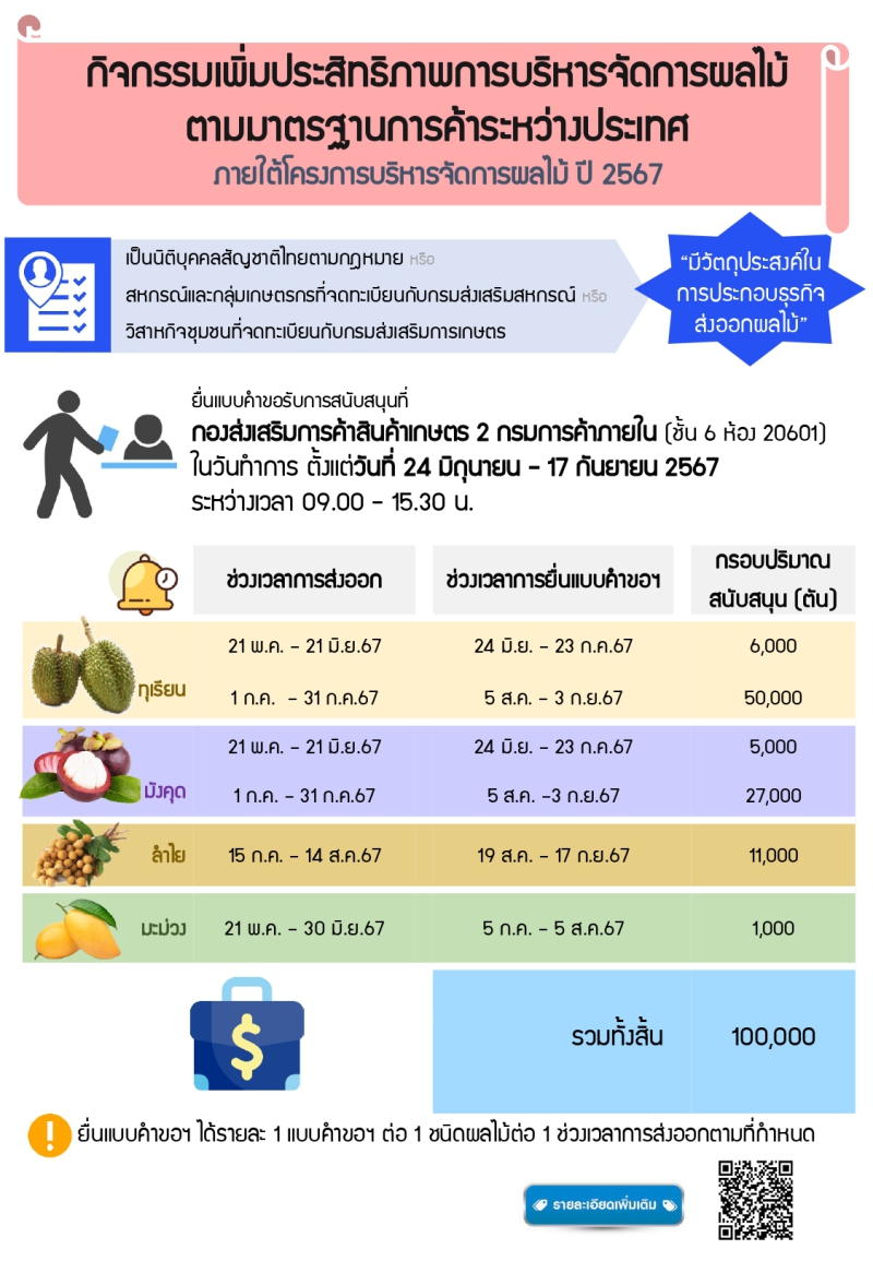 โครงการบริหารจัดการผลไม้ ปี 2567