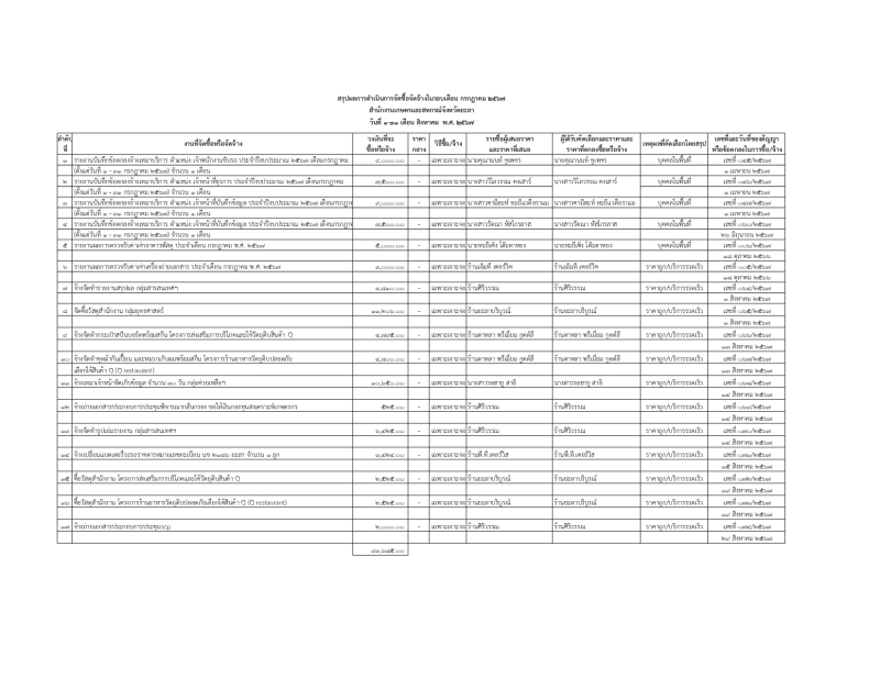 สรุปผลการดำเนินการจัดซื้อจ้ดจ้างในรอบเดือน