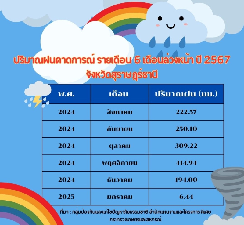 ปริมาณฝนคาดการณ์ รายเดือน 6 เดือน ล่วงหน้า ปี 2567