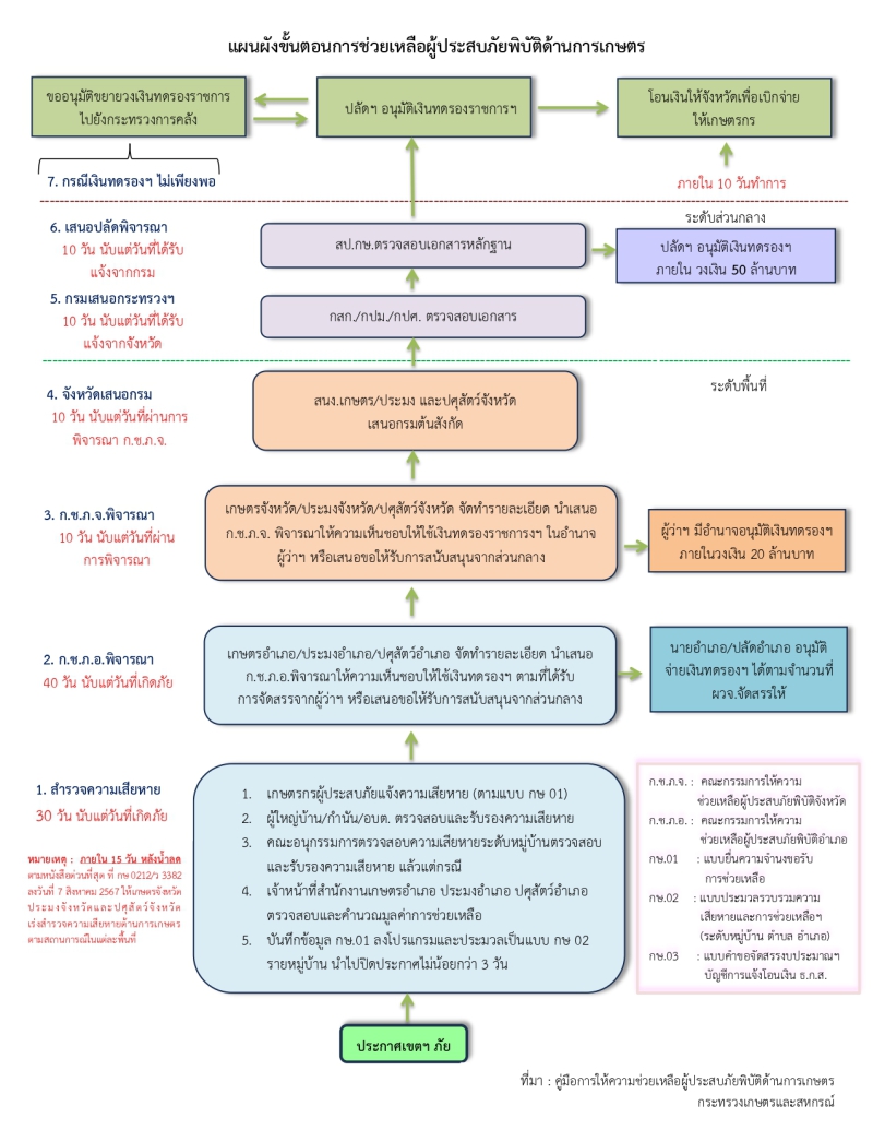 ขั้นตอนการให้ความช่วยเหลือผู้ประสบภัยพิบัติด้านการเกษตร