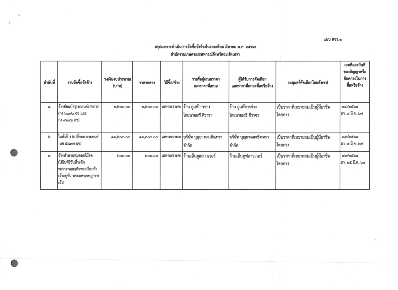 สรุปผลการจัดซื้อจัดจ้าง ประจำเดือนมีนาคม 2567