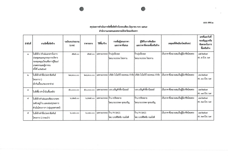 สรุปผลการจัดซื้อจัดจ้าง ประจำเดือนมิถุนายน 2567