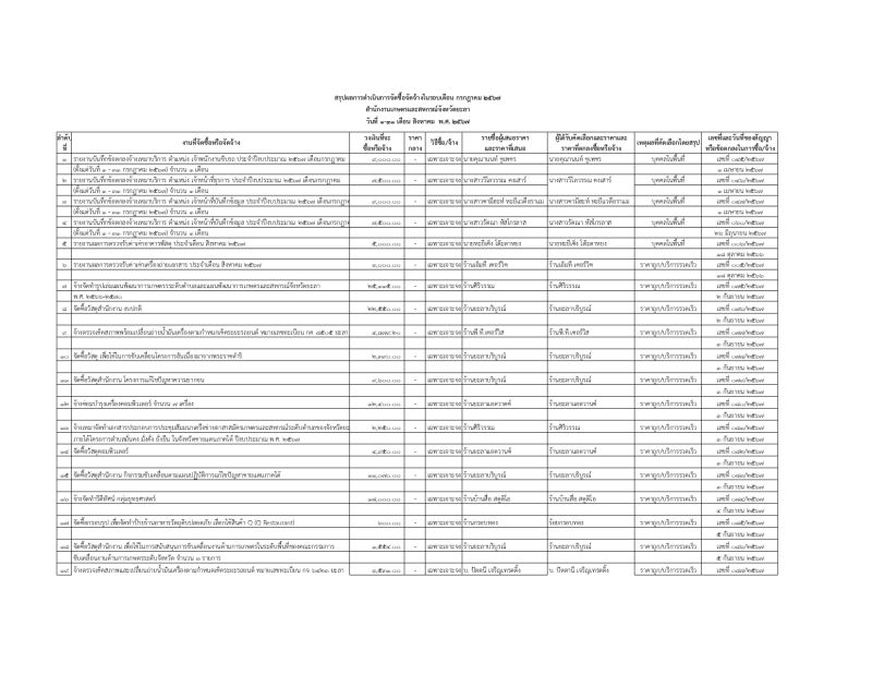 สรุปผลการดำเนินการจัดซื้อจ้ดจ้างในรอบเดือน