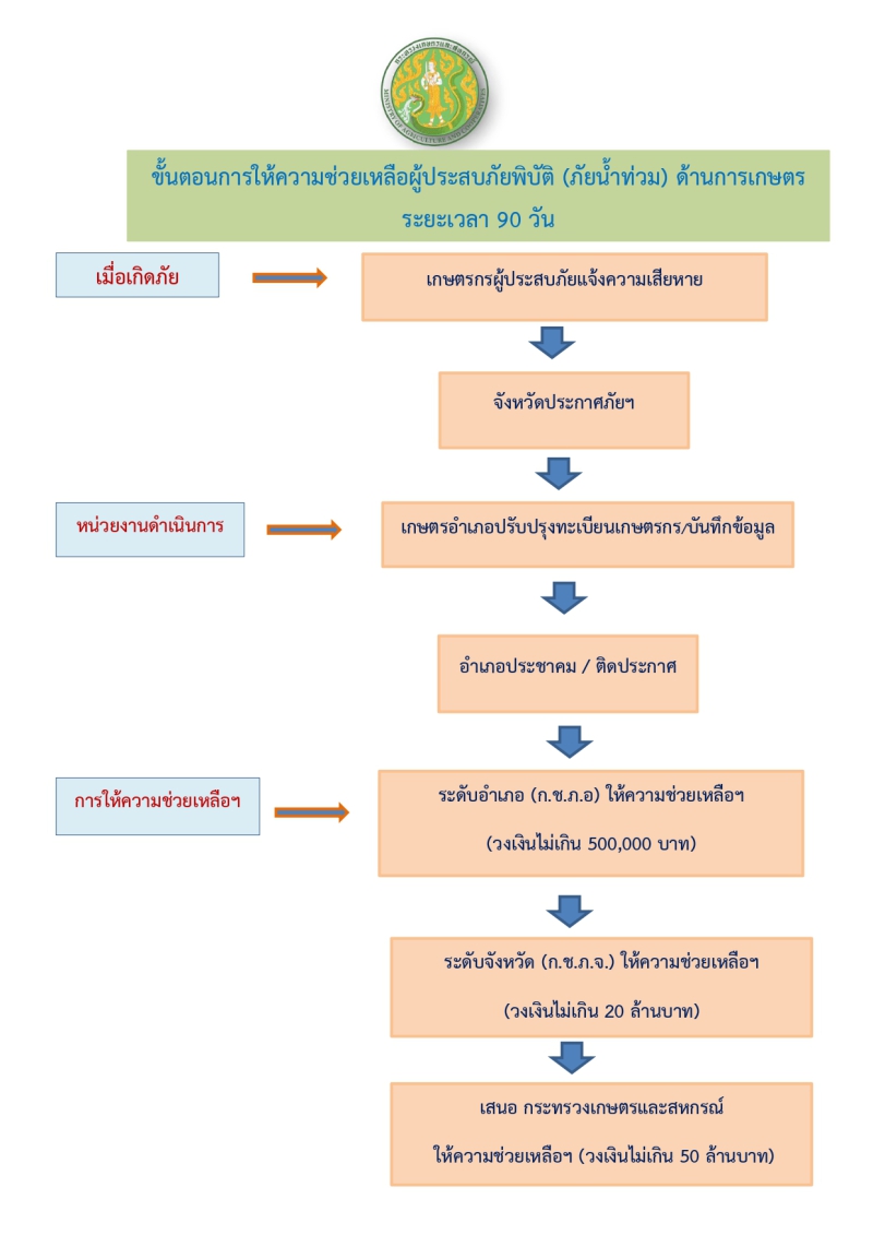 ขั้นตอนการให้ความช่วยเหลือผู้ประสบภัยพิบัติ