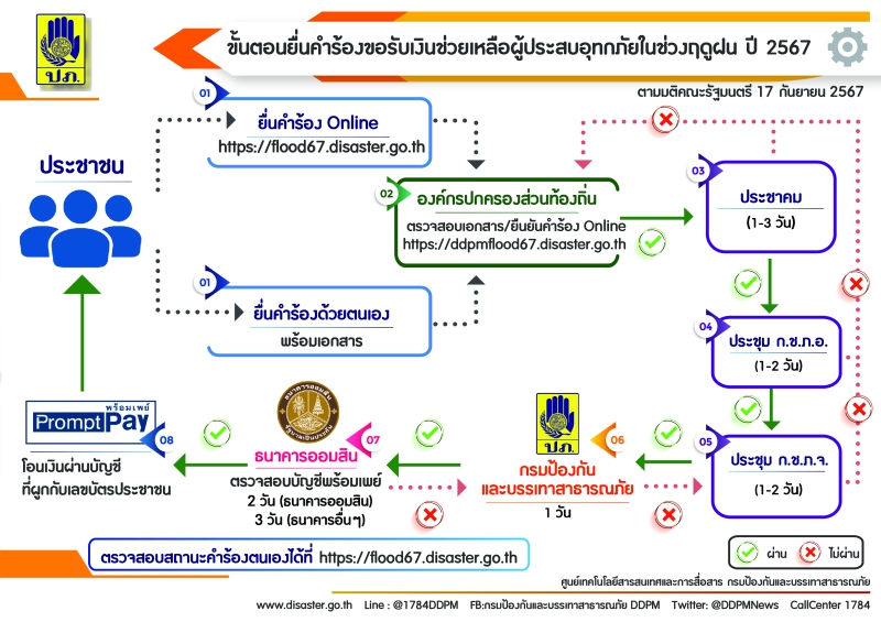 ขั้นตอนยื่นคำร้องขอรับเงินช่วยเหลือผู้ประสบอุทกภัยในช่วงฤดูฝน