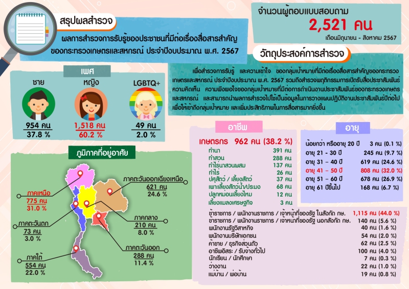 สำนักงานเกษตรและสหกรณ์จังหวัดอ่างทอง