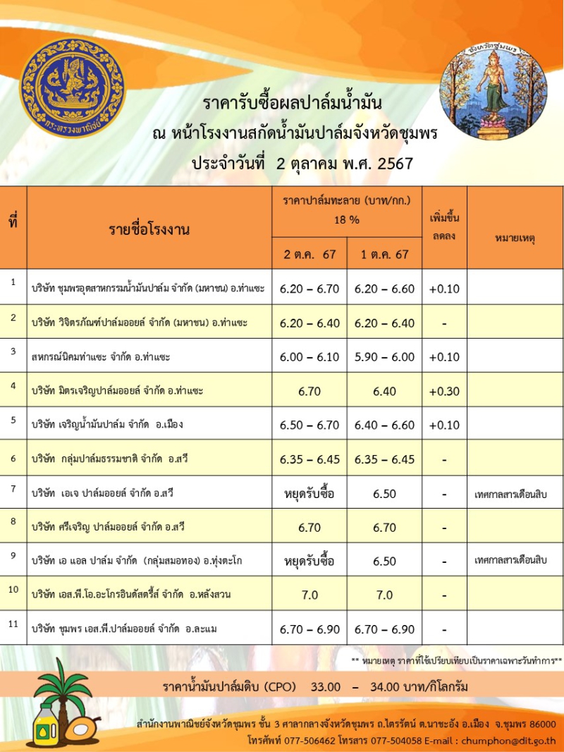 ราคารับซื้อผลปาล์มน้ำมัน ประจำวันที่ 2 ตุลาคม 2567