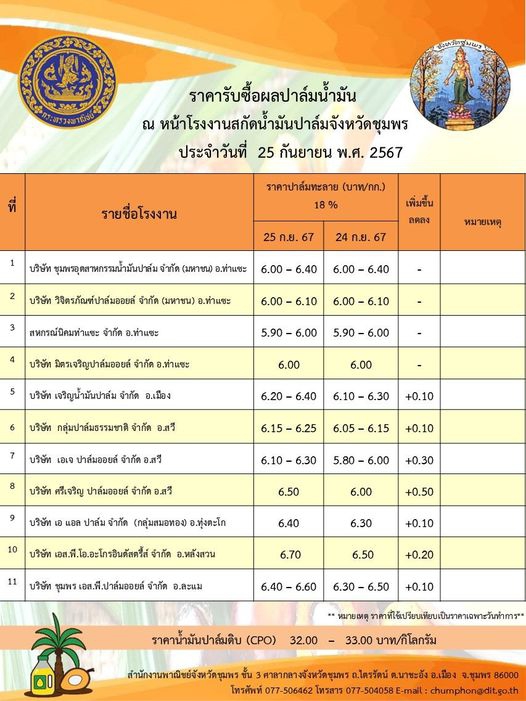 ราคารับซื้อผลปาล์มน้ำมัน ประจำวันที่ 25 กันยายน 2567