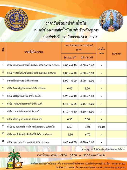 ราคารับซื้อผลปาล์มน้ำมัน ประจำวันที่ 26 กันยายน 2567