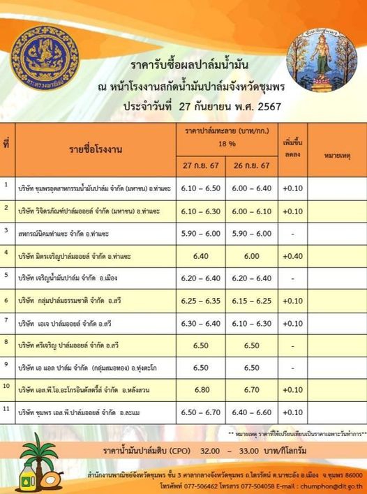 ราคารับซื้อผลปาล์มน้ำมัน ประจำวันที่ 27 กันยายน 2567