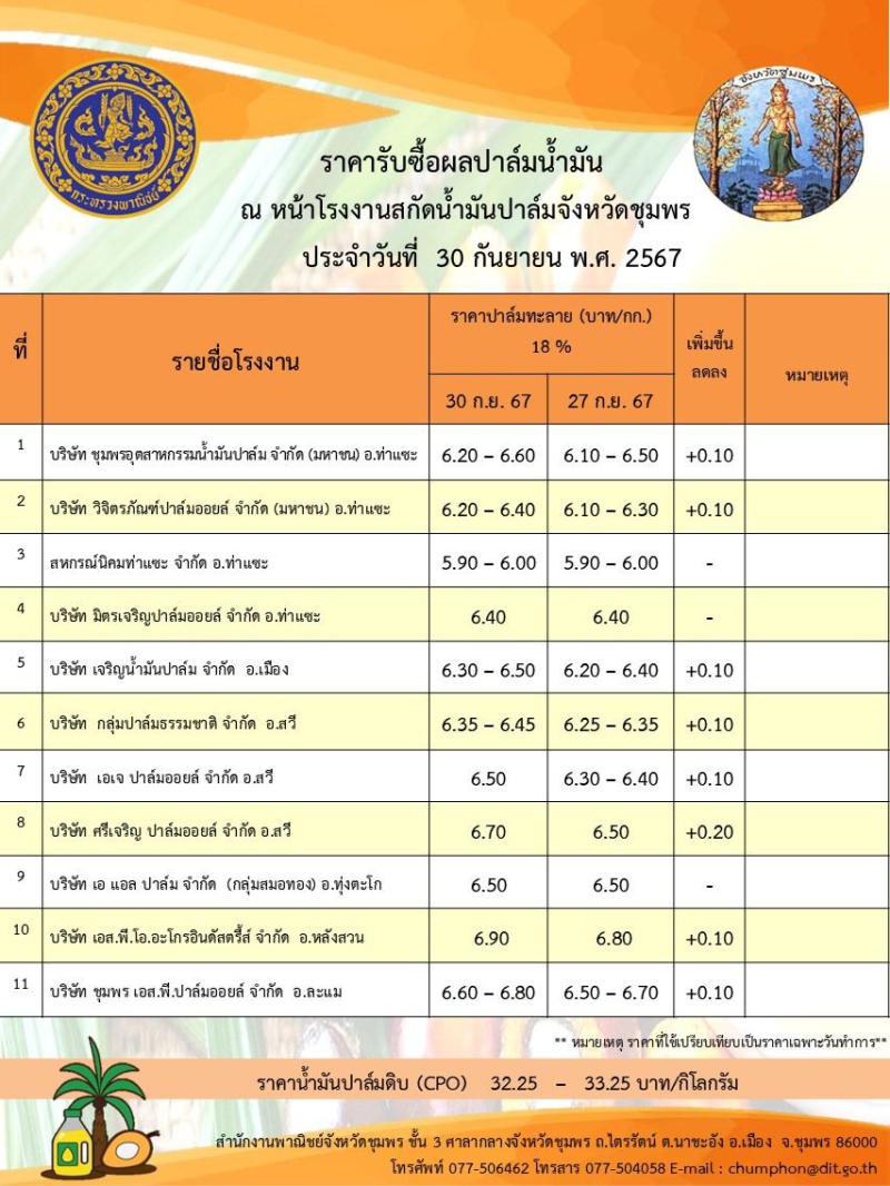 ราคารับซื้อผลปาล์มน้ำมัน ประจำวันที่ 30 กันยายน 2567