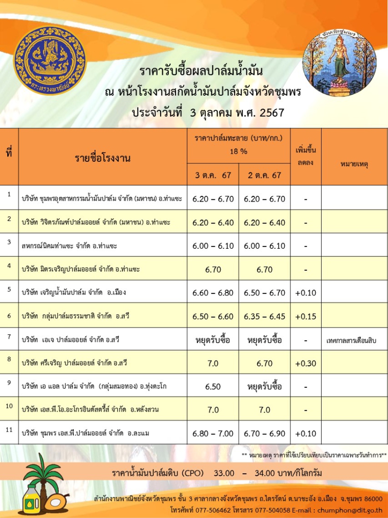 ราคารับซื้อผลปาล์มน้ำมัน ประจำวันที่ 3 ตุลาคม 2567