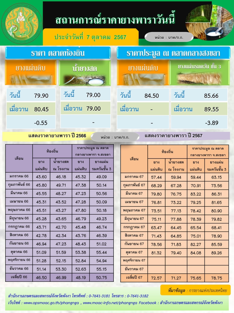 สถานการณ์ราคายางพารา ประจำวันที่ 7 ตุลาคม 2567