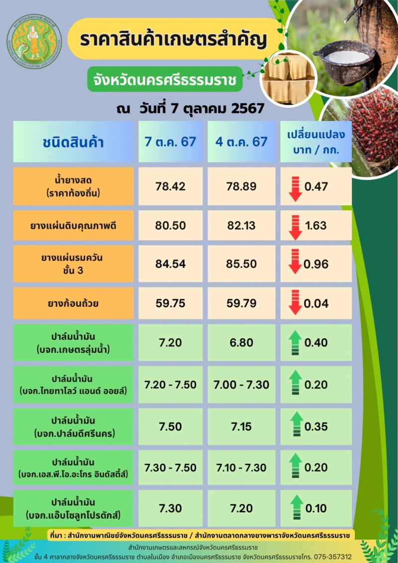 ราคาสินค้าเกษตรที่สำคัญของจังหวัดนครศรีธรรมราช