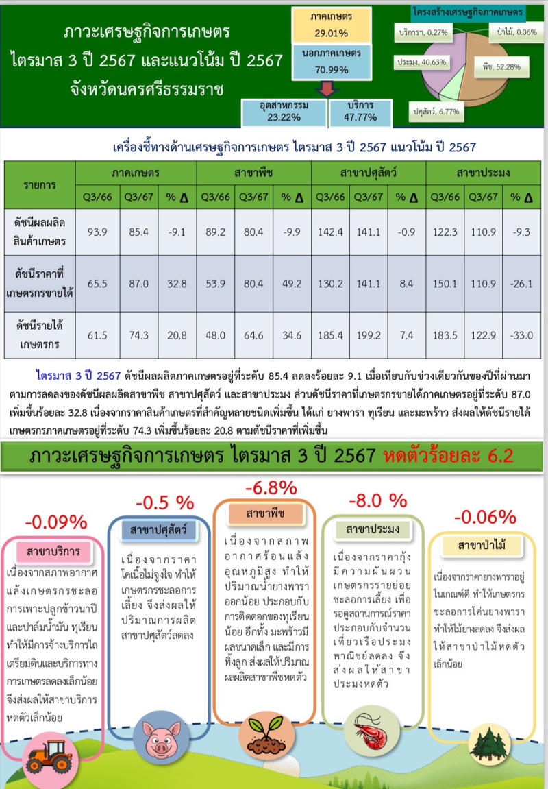 ภาวะเศรษฐกิจการเกษตร