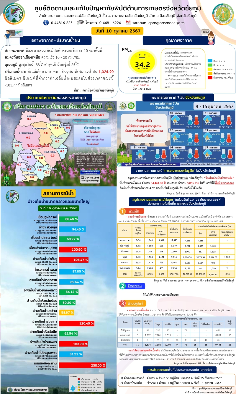 ศูนย์ติดตามและแก้ไขปัญหาภัยพิบัติด้านการเกษตรจังหวัดชัยภูมิ