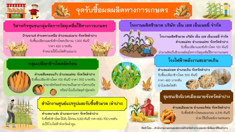 แผนที่รับซื้อผลผลิตทางกาเรกษตร