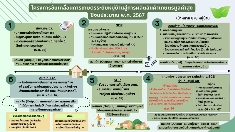 ขอประชาสัมพันธ์โครงการขับเคลื่อนการเกษตรระดับหมู่บ้านสู่การผลิตสินค้าเกษตรมูลค่าสูง