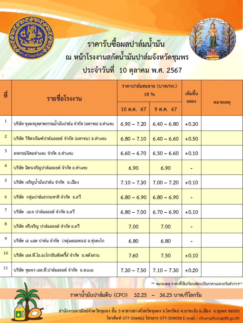 ราคารับซื้อผลปาล์มน้ำมัน ประจำวันที่ 10 ตุลาคม 2567