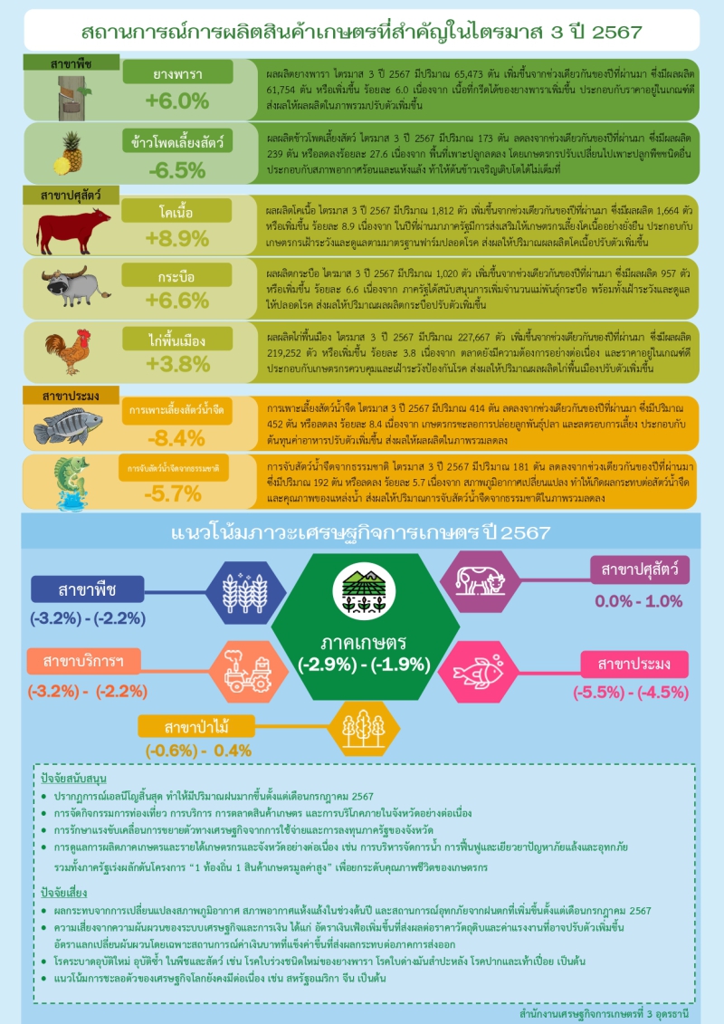 ภาวะเศรษฐกิจการเกษตร ไตรมาส 3 ปี 2567 และแนวโน้มปี 2567