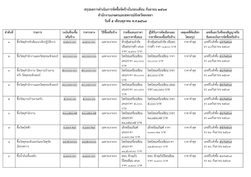 สรุปผลการจัดซื้อจัดจ้างประจำเดือนกันยายน 2567