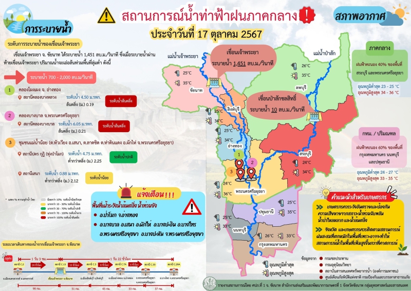 รายงานสถานการณ์น้ำท่าฟ้าฝนภาคกลาง (17 ตุลาคม 2567)