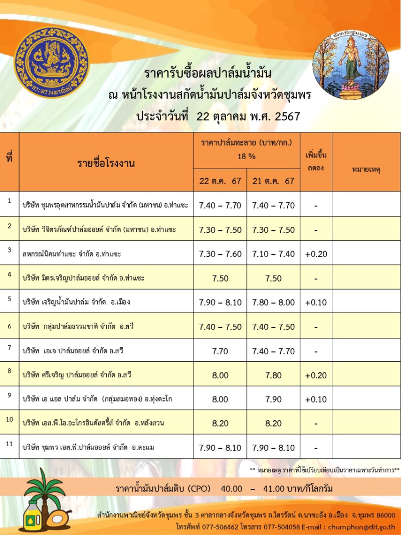 ราคารับซื้อผลปาล์มน้ำมัน ประจำวันที่ 22 ตุลาคม 2567