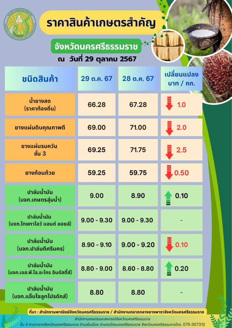 ราคาสินค้าเกษตรที่สำคัญของจังหวัดนครศรีธรรมราช