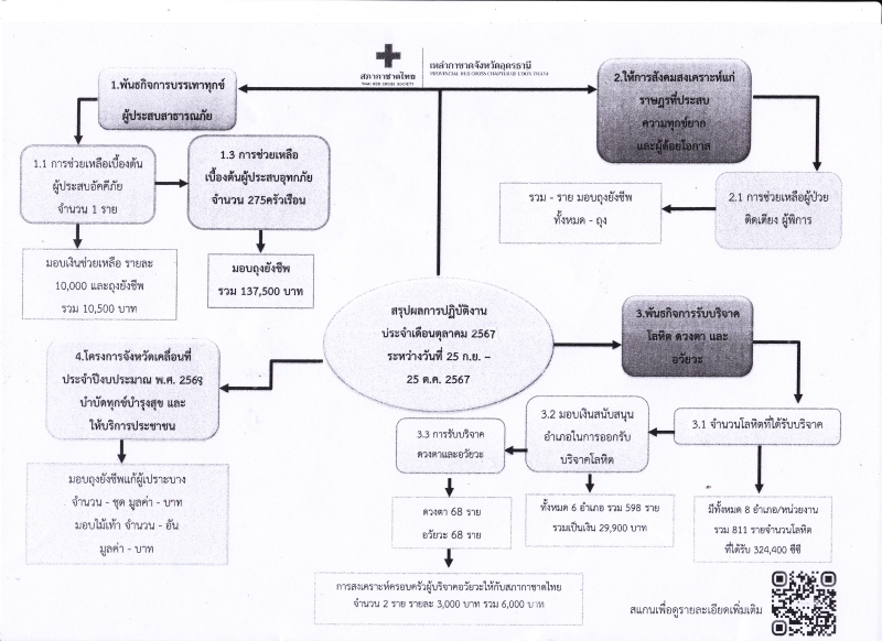 สรุปผลการปฏิบัติงานประจำเดือน