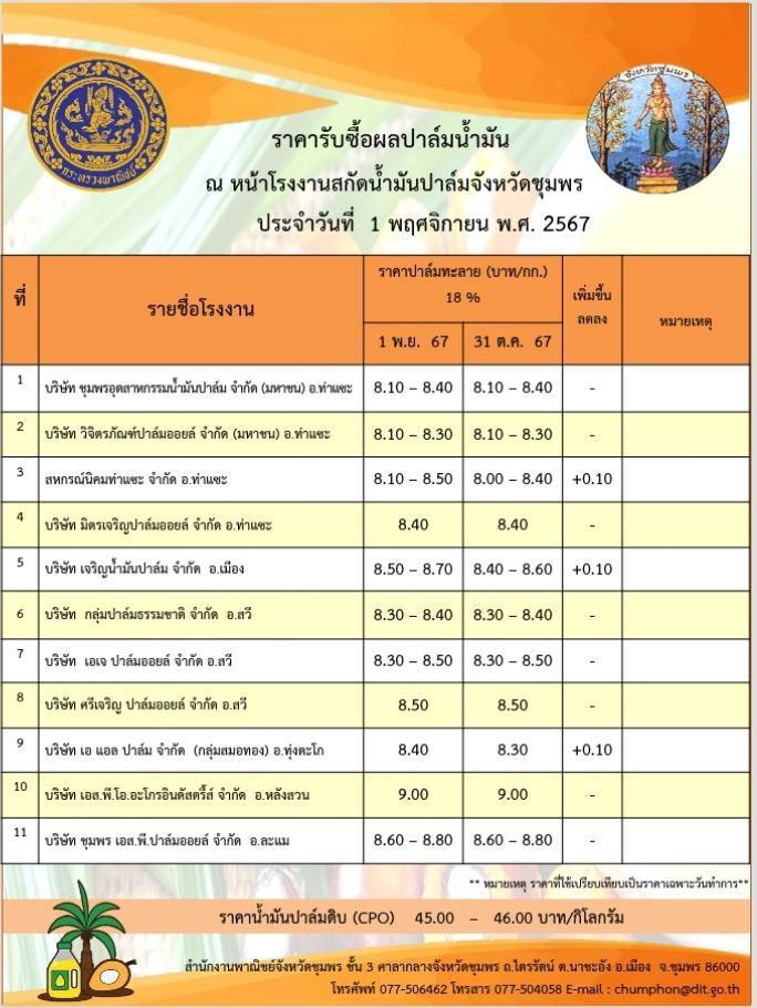 ราคารับซื้อผลปาล์มน้ำมัน ประจำวันที่ 1 พฤศจิกายน 2567