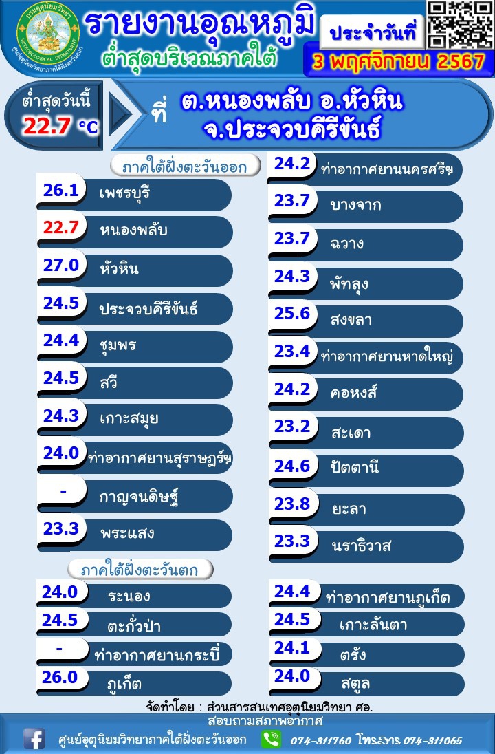 รายงานอุณหภูมิต่ำสุดบริเวณภาคใต้