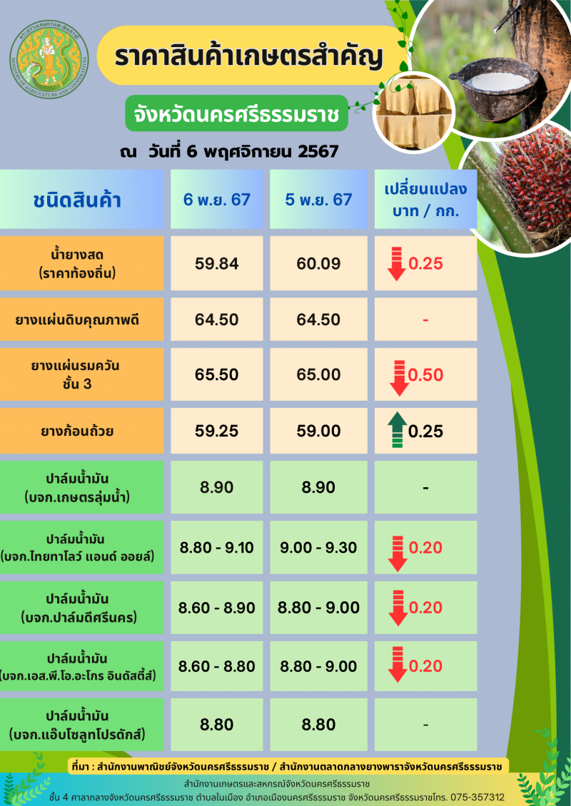 ราคาสินค้าเกษตรสำคัญจังหวัดนครศรีธรรมราช