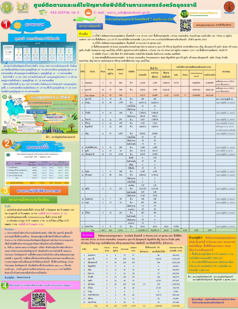 รายงานศูนย์ติดตามและแก้ไขปัญหาภัยพิบัติด้านการเกษตรจังหวัดอุดรธานี