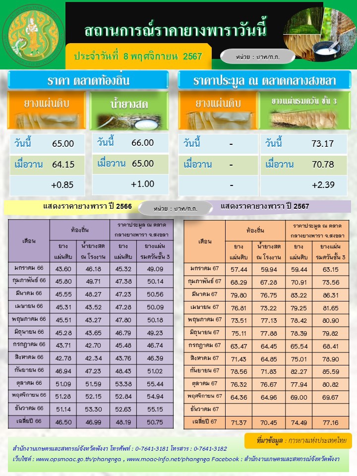 สถานการณ์ราคายางพารา ประจำวันที่ 8 พฤศจิกายน 2567