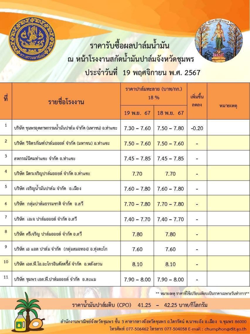 ราคารับซื้อผลปาล์มน้ำมัน ประจำวันที่ 19 พฤศจิกายน 2567