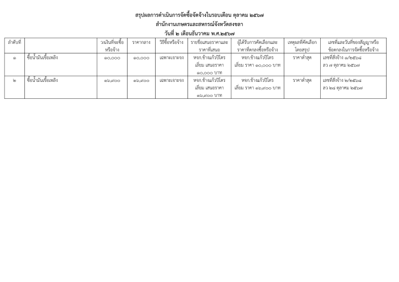 สรุปผลการจัดซื้อจัดจ้างประจำเดือนตุลาคม 2567