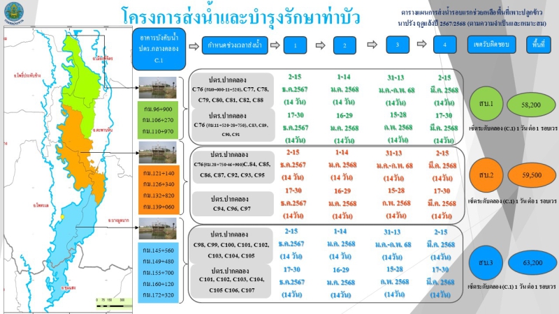 แผนการบริหารจัดการน้ำและการเพาะปลูกพืชฤดูแล้งในเขตชลประทาน