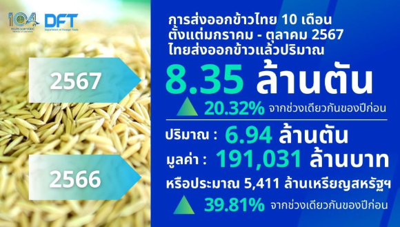 ส่งออกข้าวไทย11เดือนทะลุ9ล้านตันปีหน้าแนวโน้มลดลง