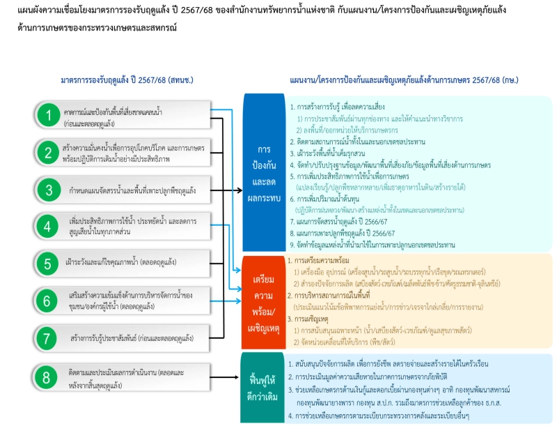 แผนผังความเชื่อมโยงมาตรการรองรับฤดูแล้งปี